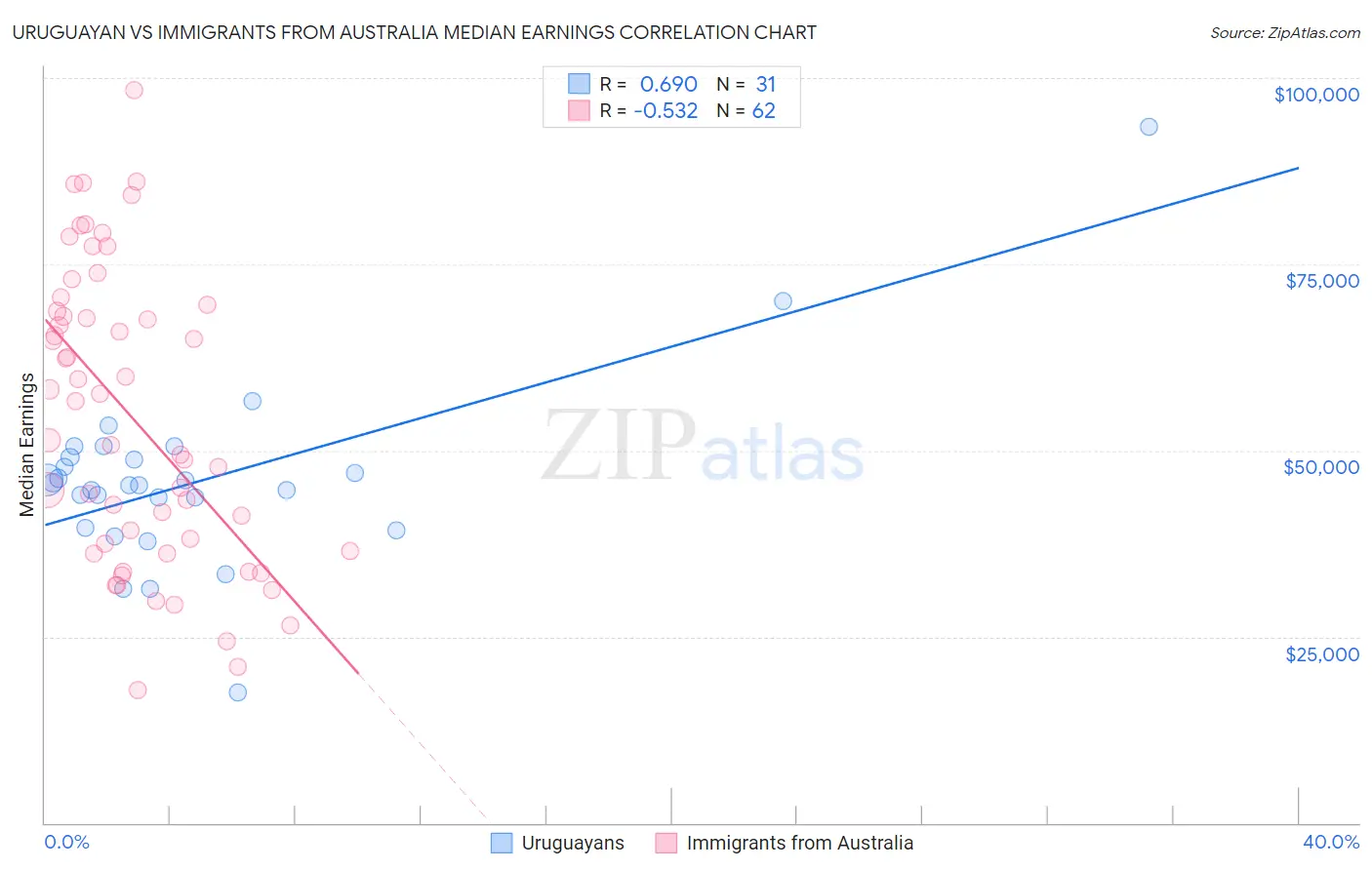 Uruguayan vs Immigrants from Australia Median Earnings