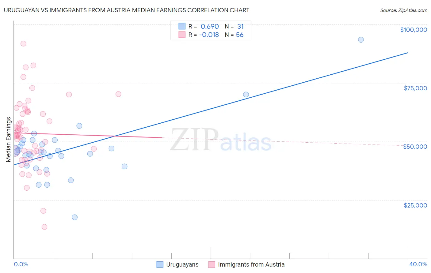 Uruguayan vs Immigrants from Austria Median Earnings