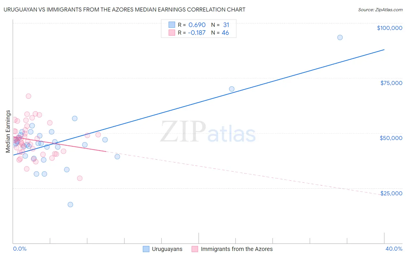 Uruguayan vs Immigrants from the Azores Median Earnings