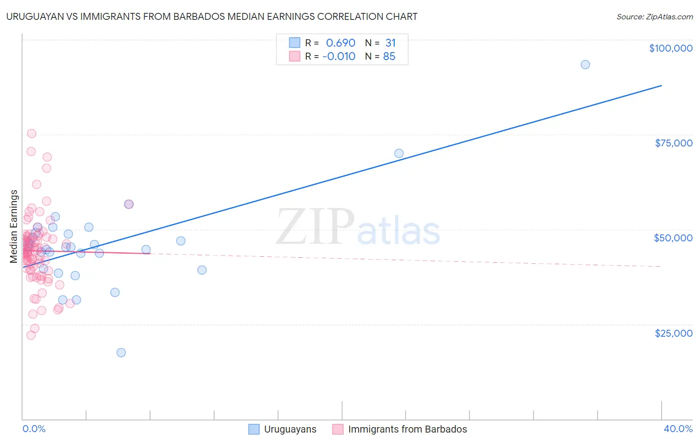 Uruguayan vs Immigrants from Barbados Median Earnings