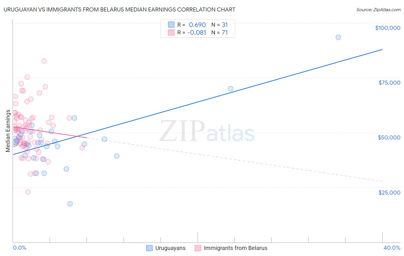 Uruguayan vs Immigrants from Belarus Median Earnings