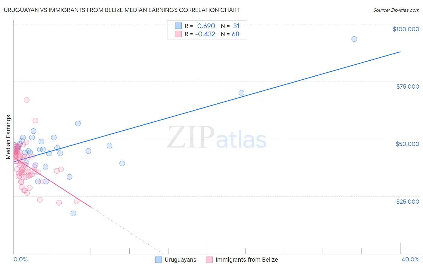 Uruguayan vs Immigrants from Belize Median Earnings
