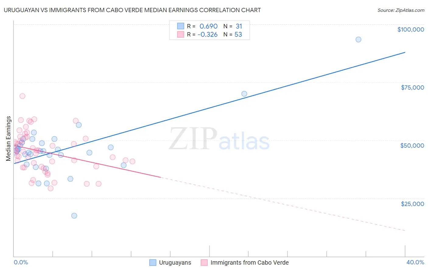 Uruguayan vs Immigrants from Cabo Verde Median Earnings