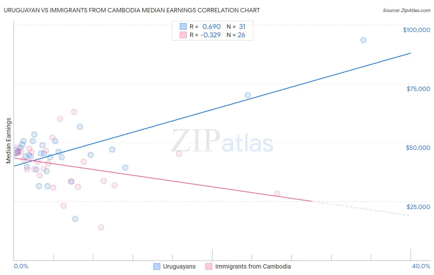 Uruguayan vs Immigrants from Cambodia Median Earnings