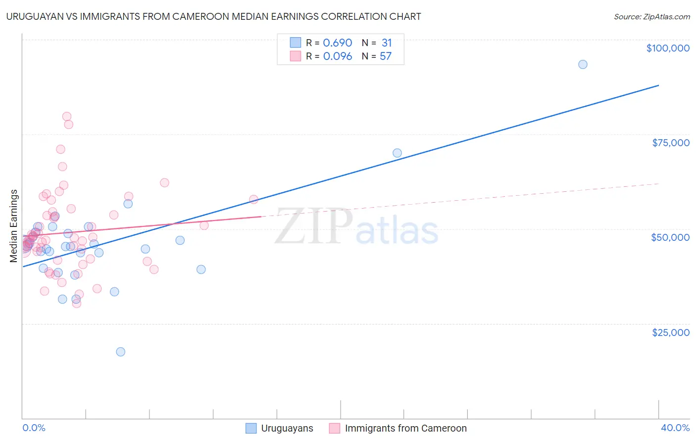 Uruguayan vs Immigrants from Cameroon Median Earnings