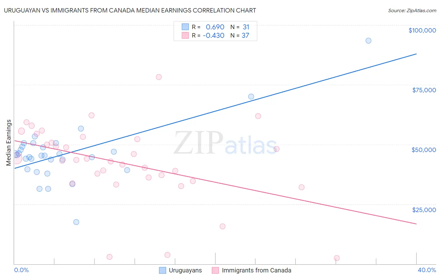 Uruguayan vs Immigrants from Canada Median Earnings