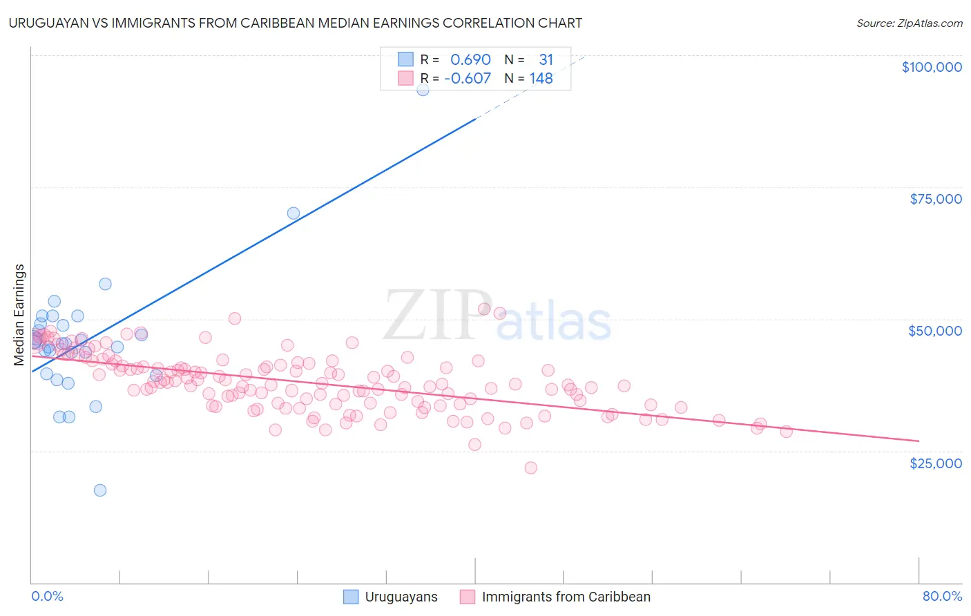 Uruguayan vs Immigrants from Caribbean Median Earnings