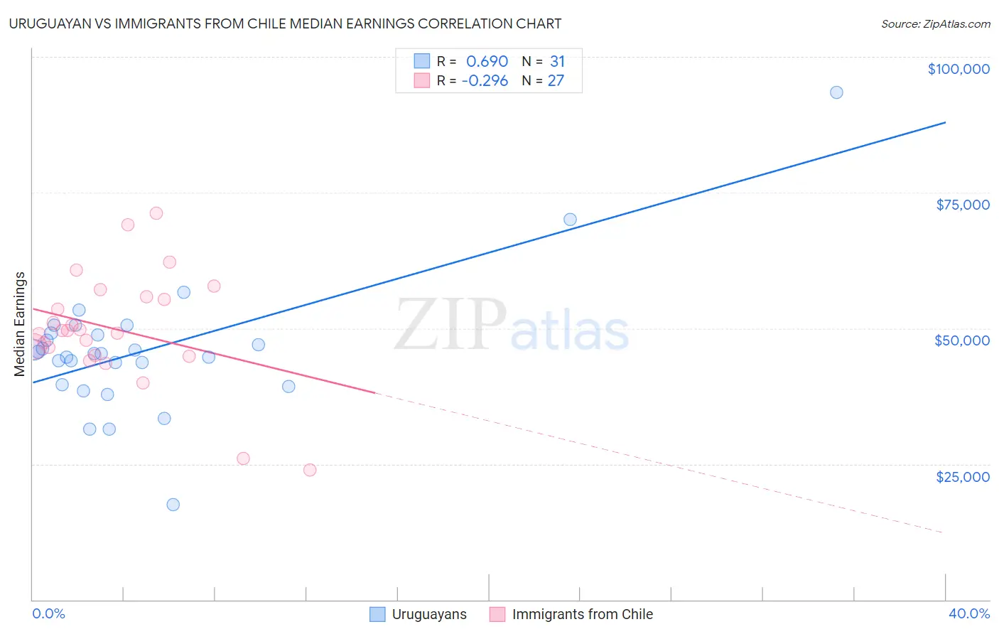 Uruguayan vs Immigrants from Chile Median Earnings