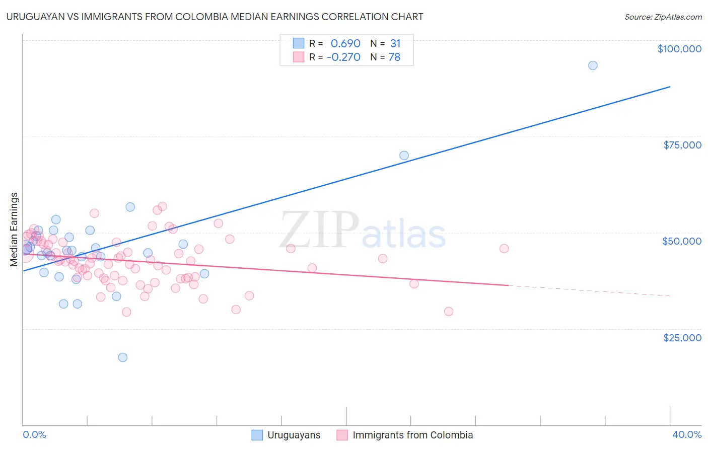 Uruguayan vs Immigrants from Colombia Median Earnings