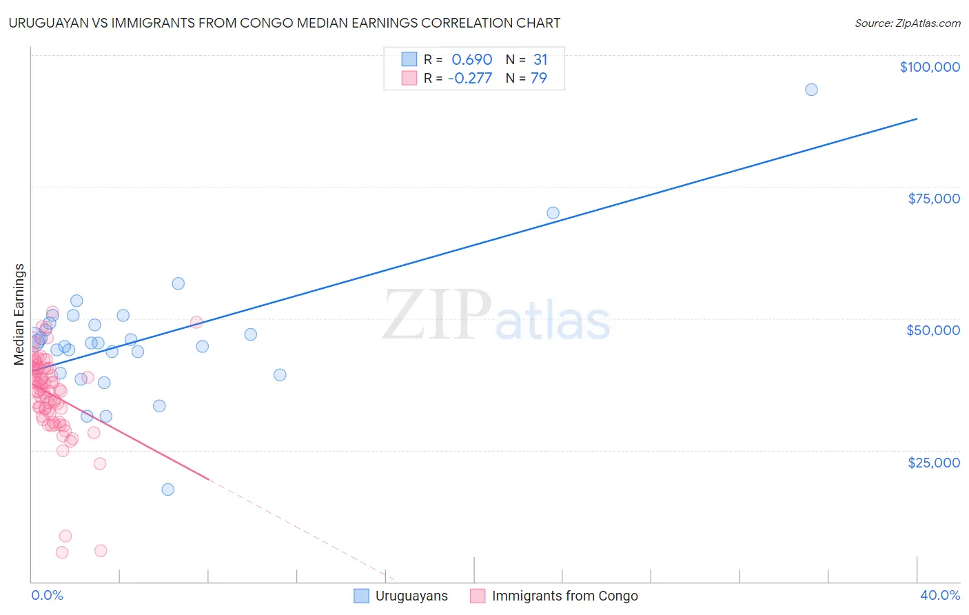 Uruguayan vs Immigrants from Congo Median Earnings