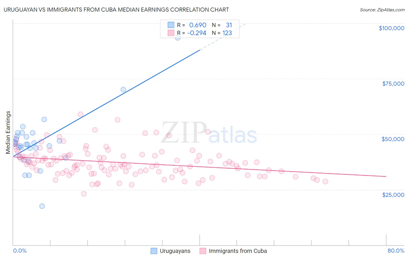 Uruguayan vs Immigrants from Cuba Median Earnings