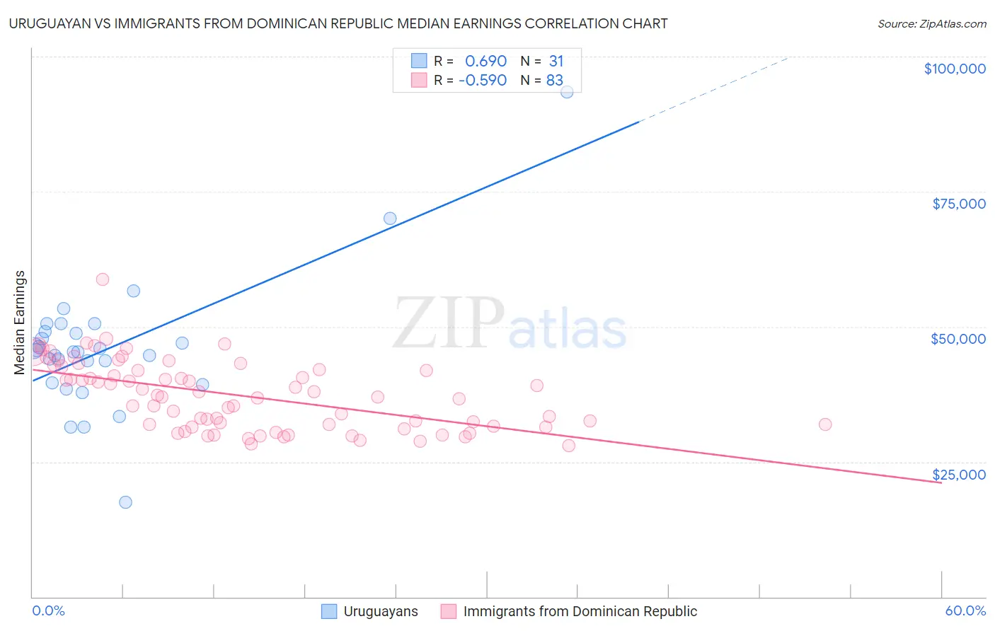 Uruguayan vs Immigrants from Dominican Republic Median Earnings