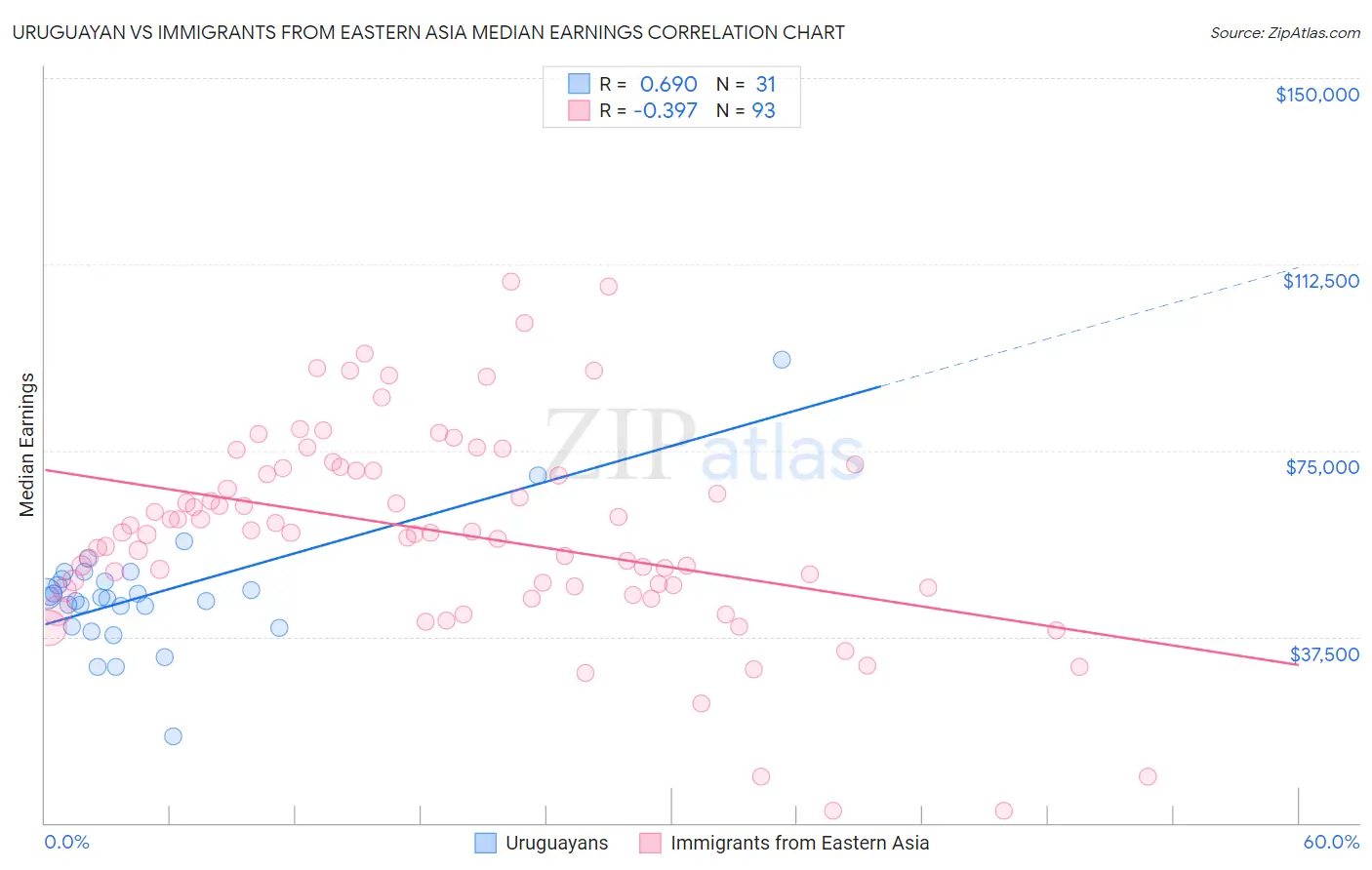 Uruguayan vs Immigrants from Eastern Asia Median Earnings