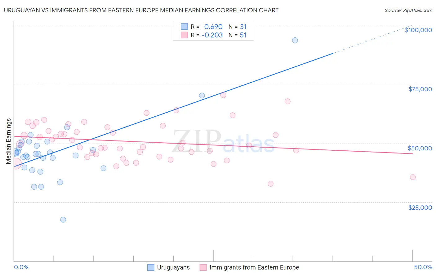 Uruguayan vs Immigrants from Eastern Europe Median Earnings