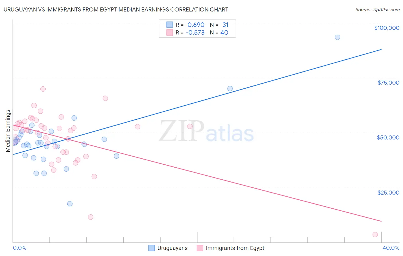 Uruguayan vs Immigrants from Egypt Median Earnings