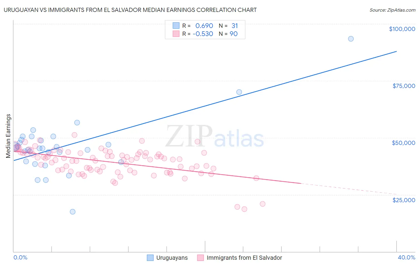 Uruguayan vs Immigrants from El Salvador Median Earnings