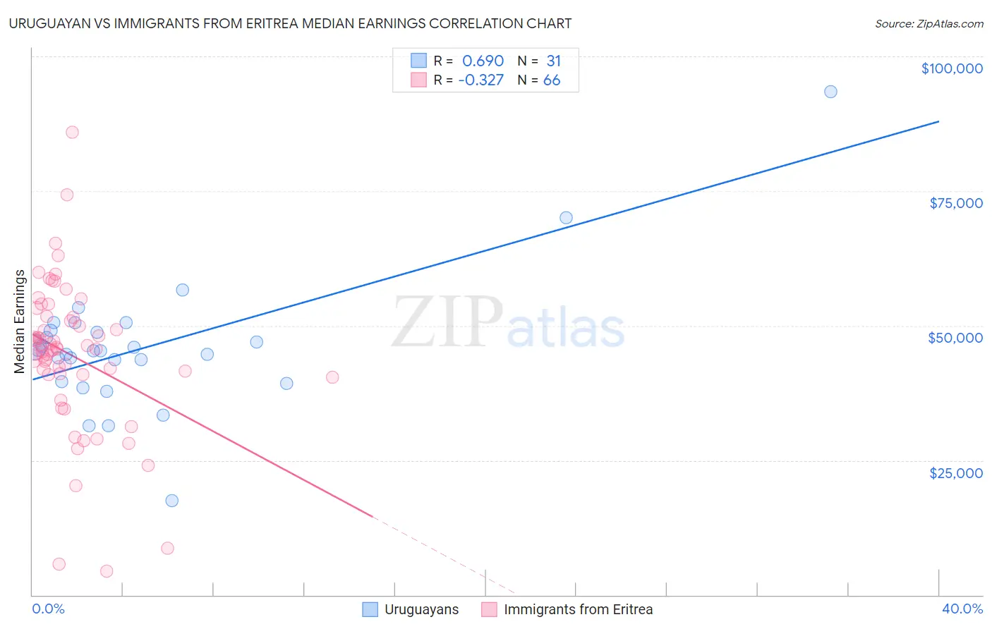 Uruguayan vs Immigrants from Eritrea Median Earnings