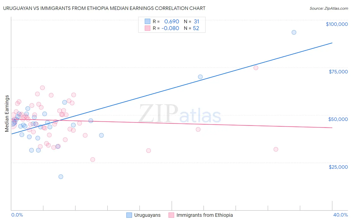 Uruguayan vs Immigrants from Ethiopia Median Earnings