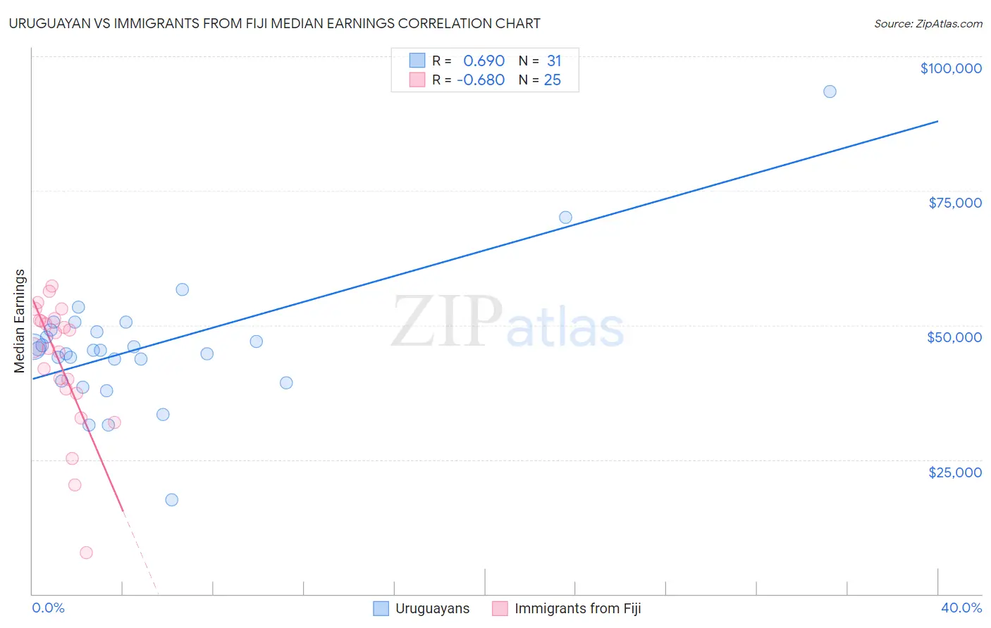 Uruguayan vs Immigrants from Fiji Median Earnings