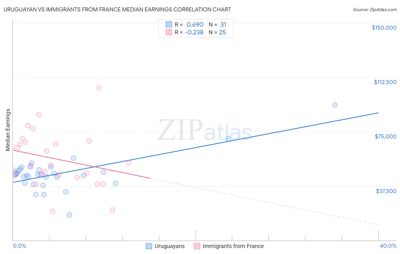 Uruguayan vs Immigrants from France Median Earnings