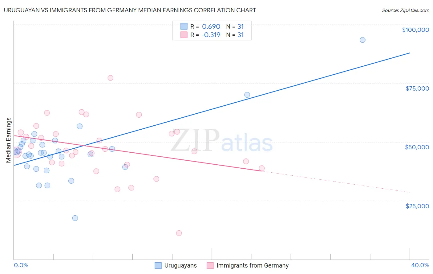 Uruguayan vs Immigrants from Germany Median Earnings