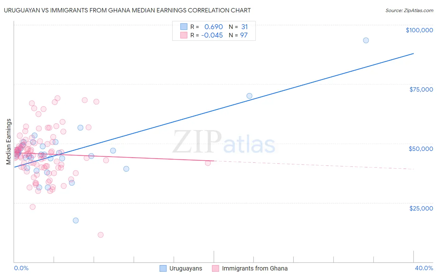Uruguayan vs Immigrants from Ghana Median Earnings