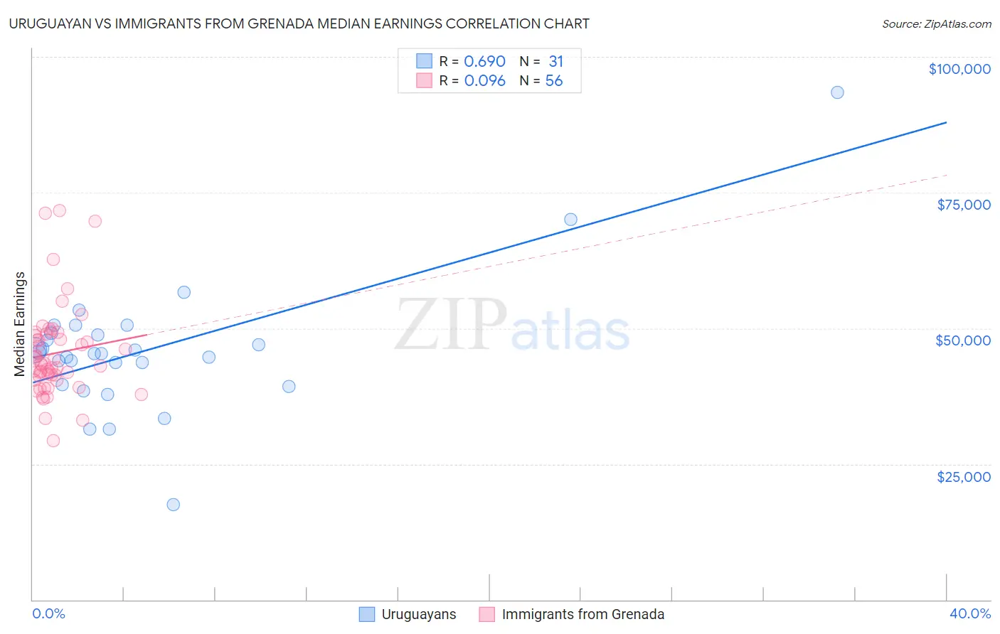 Uruguayan vs Immigrants from Grenada Median Earnings