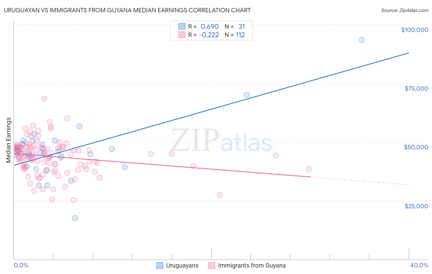 Uruguayan vs Immigrants from Guyana Median Earnings