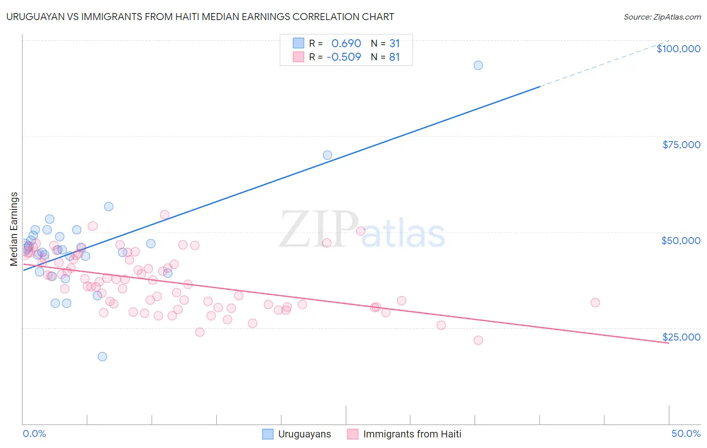 Uruguayan vs Immigrants from Haiti Median Earnings