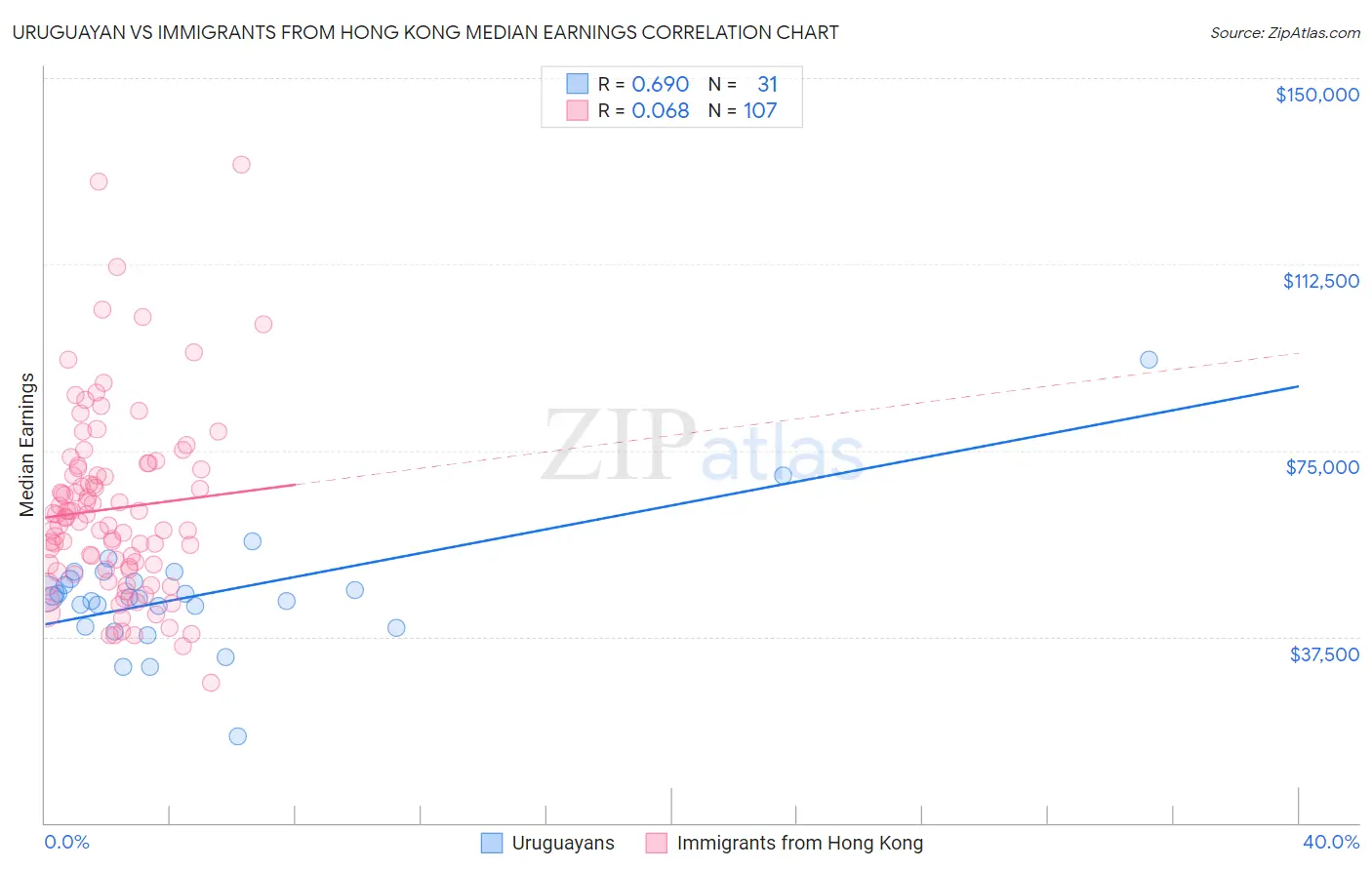 Uruguayan vs Immigrants from Hong Kong Median Earnings