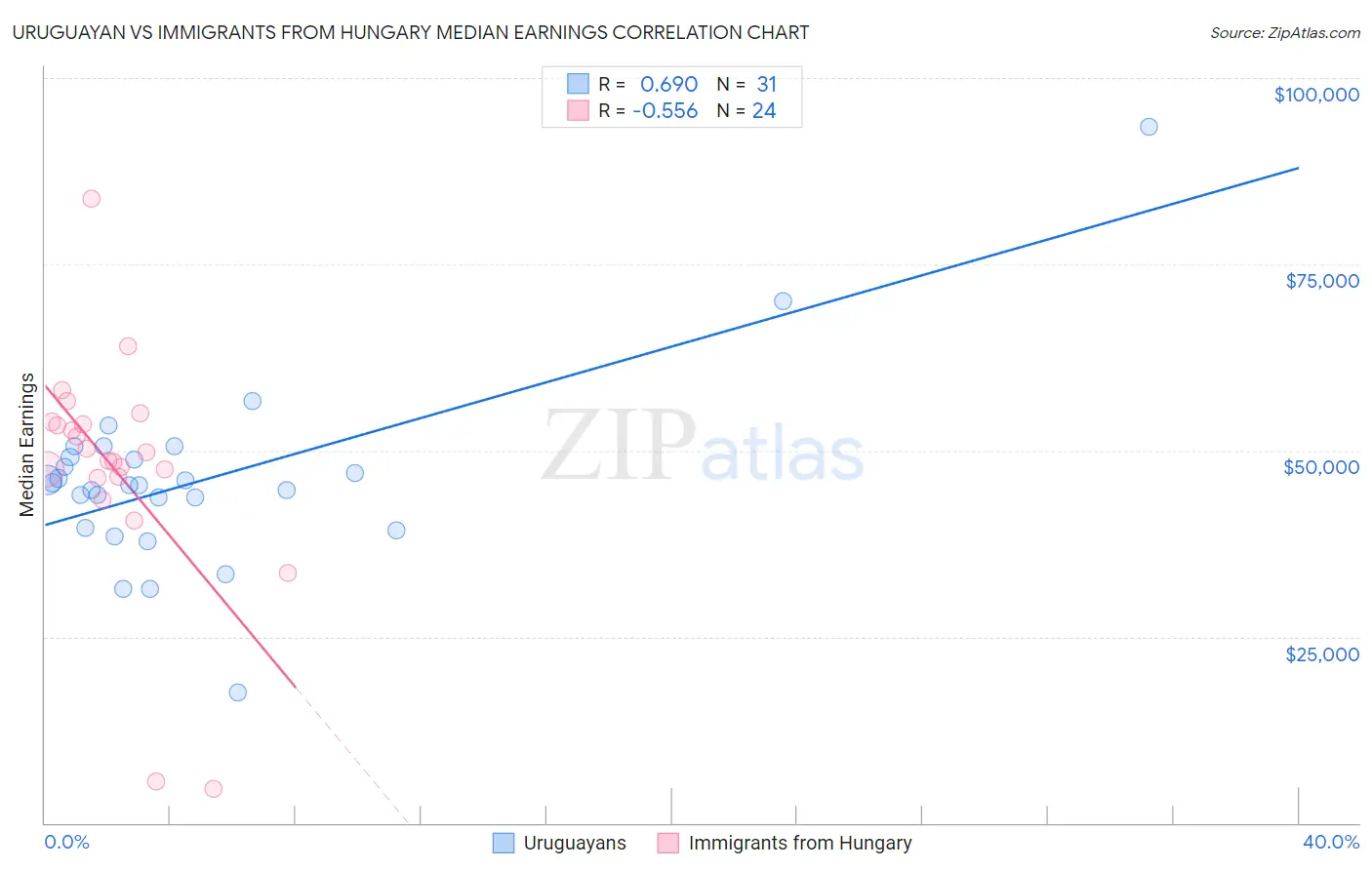 Uruguayan vs Immigrants from Hungary Median Earnings