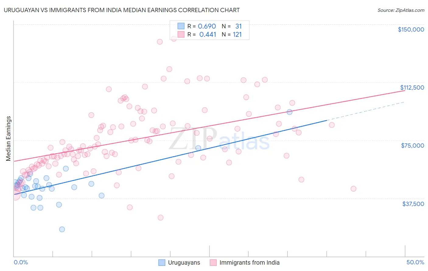 Uruguayan vs Immigrants from India Median Earnings