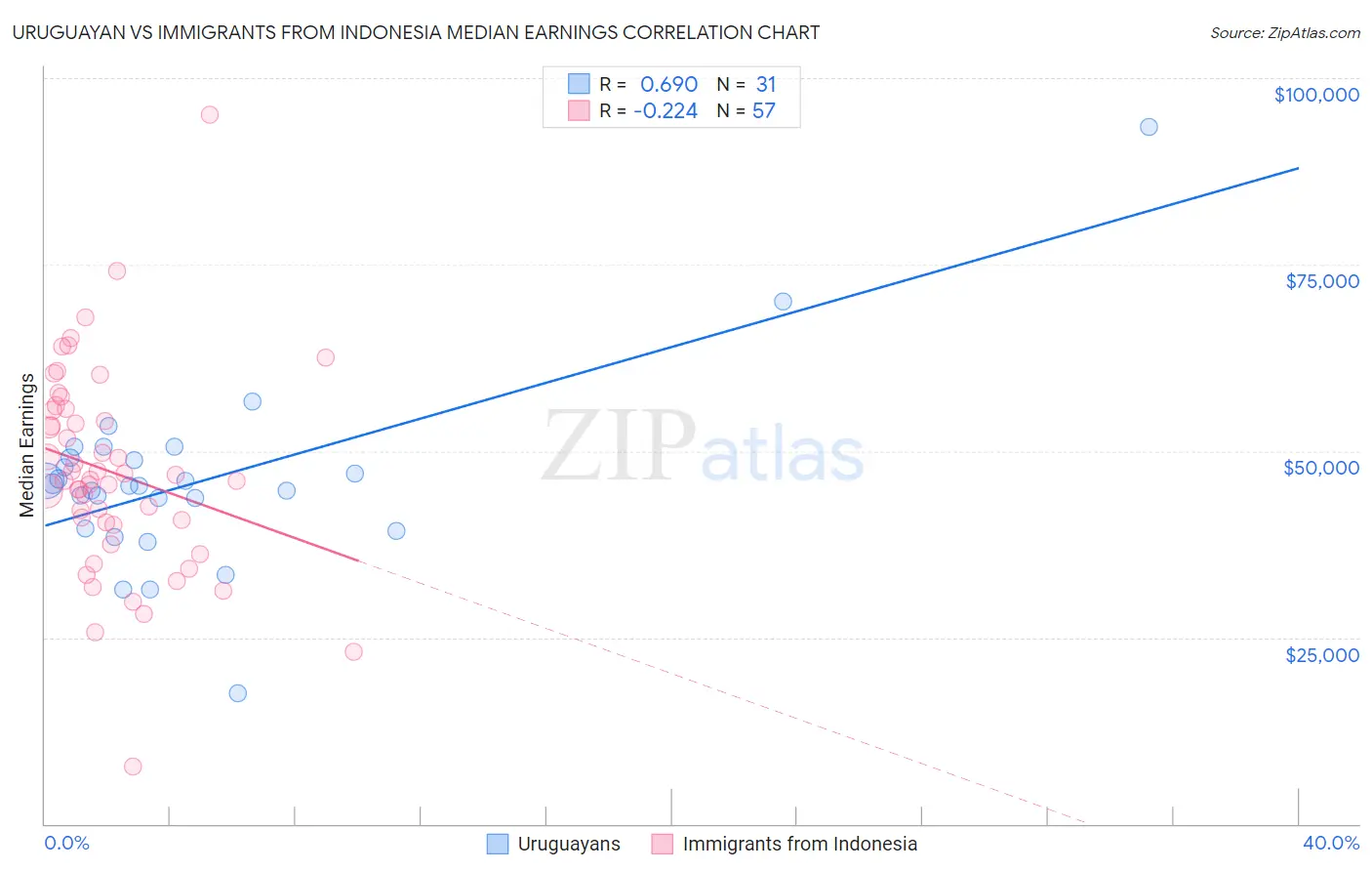 Uruguayan vs Immigrants from Indonesia Median Earnings