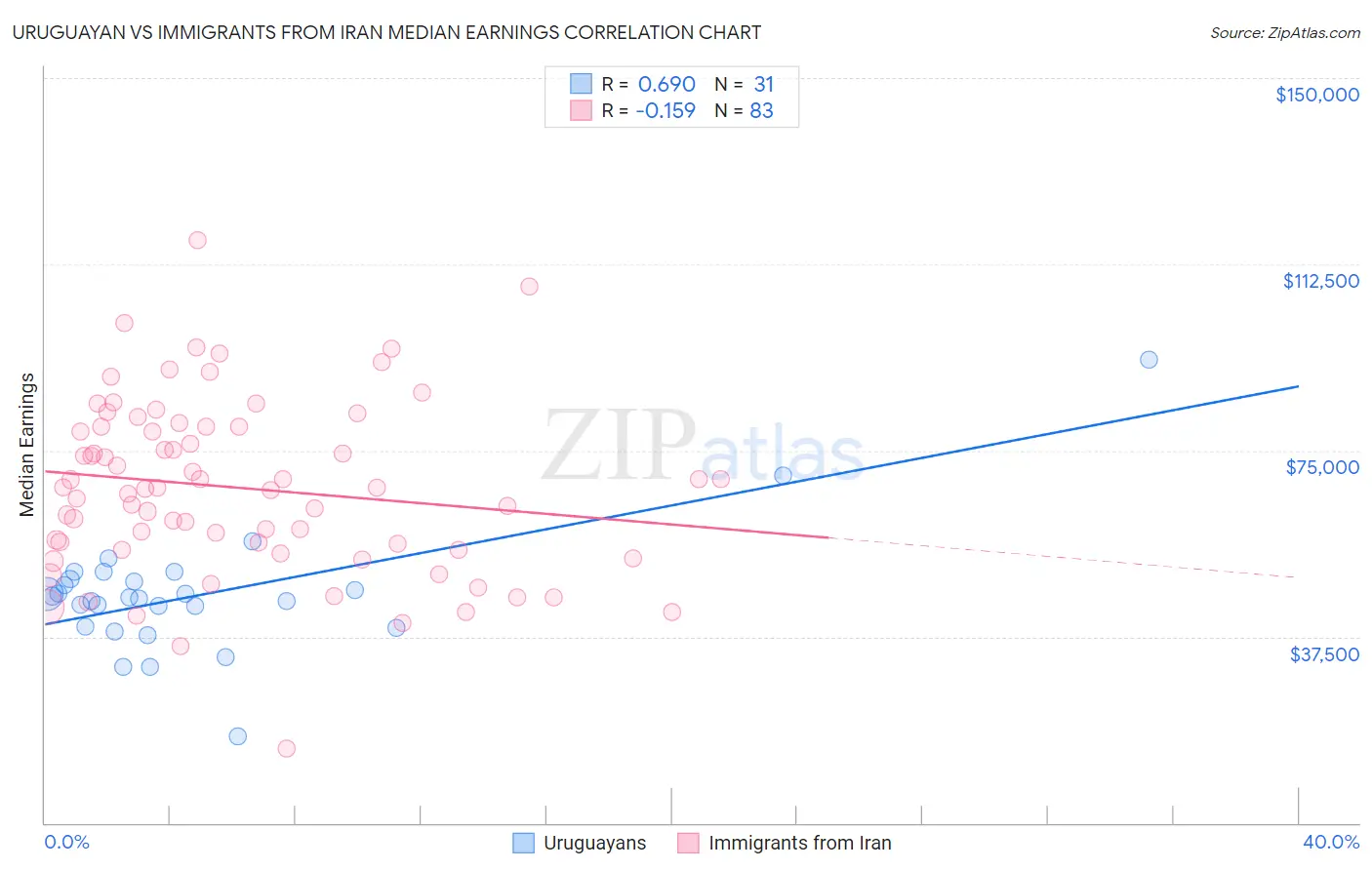 Uruguayan vs Immigrants from Iran Median Earnings