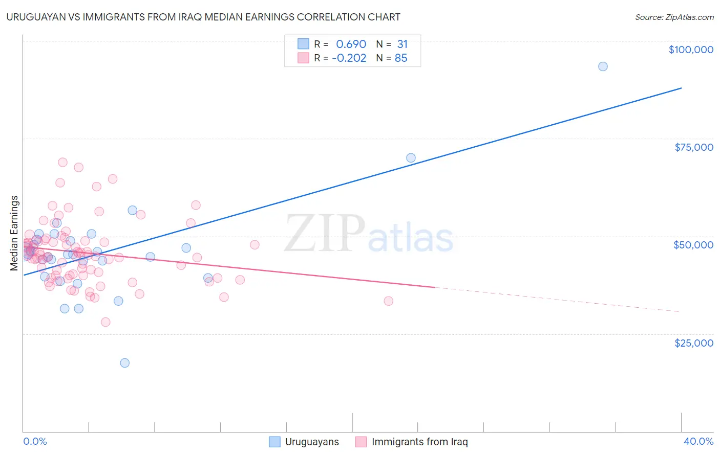 Uruguayan vs Immigrants from Iraq Median Earnings