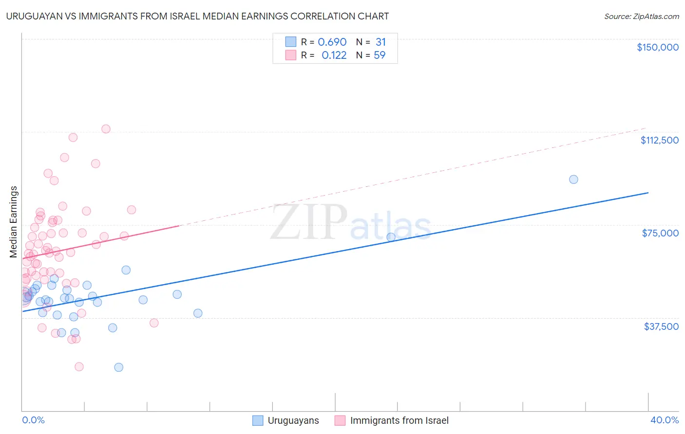 Uruguayan vs Immigrants from Israel Median Earnings