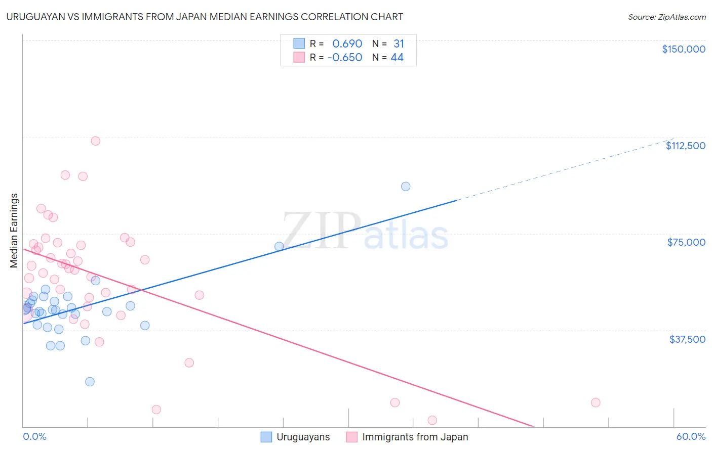 Uruguayan vs Immigrants from Japan Median Earnings