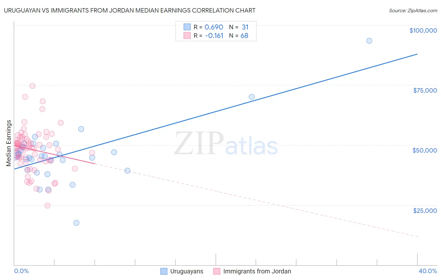 Uruguayan vs Immigrants from Jordan Median Earnings