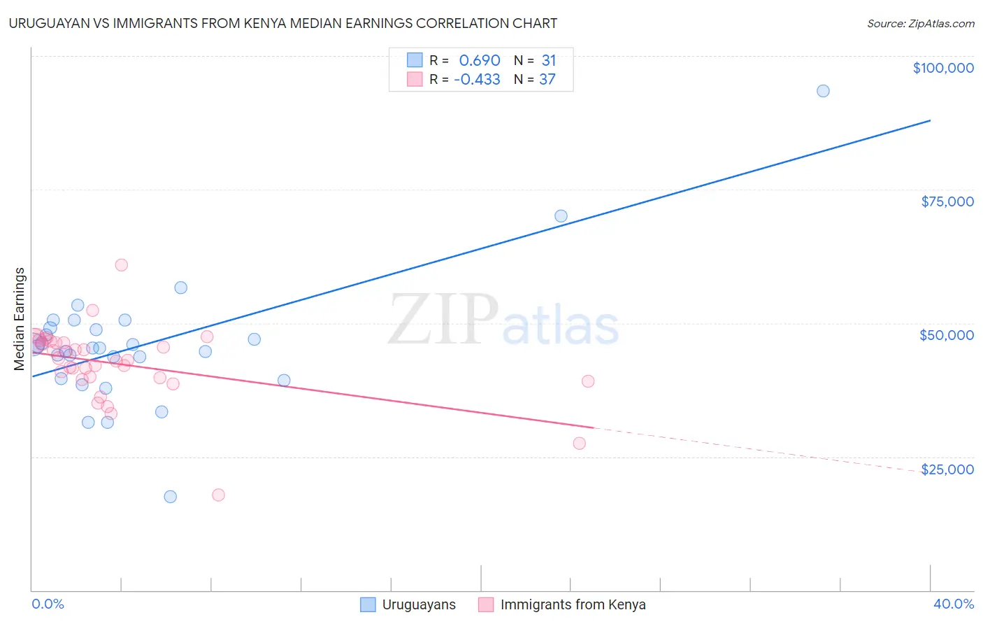 Uruguayan vs Immigrants from Kenya Median Earnings