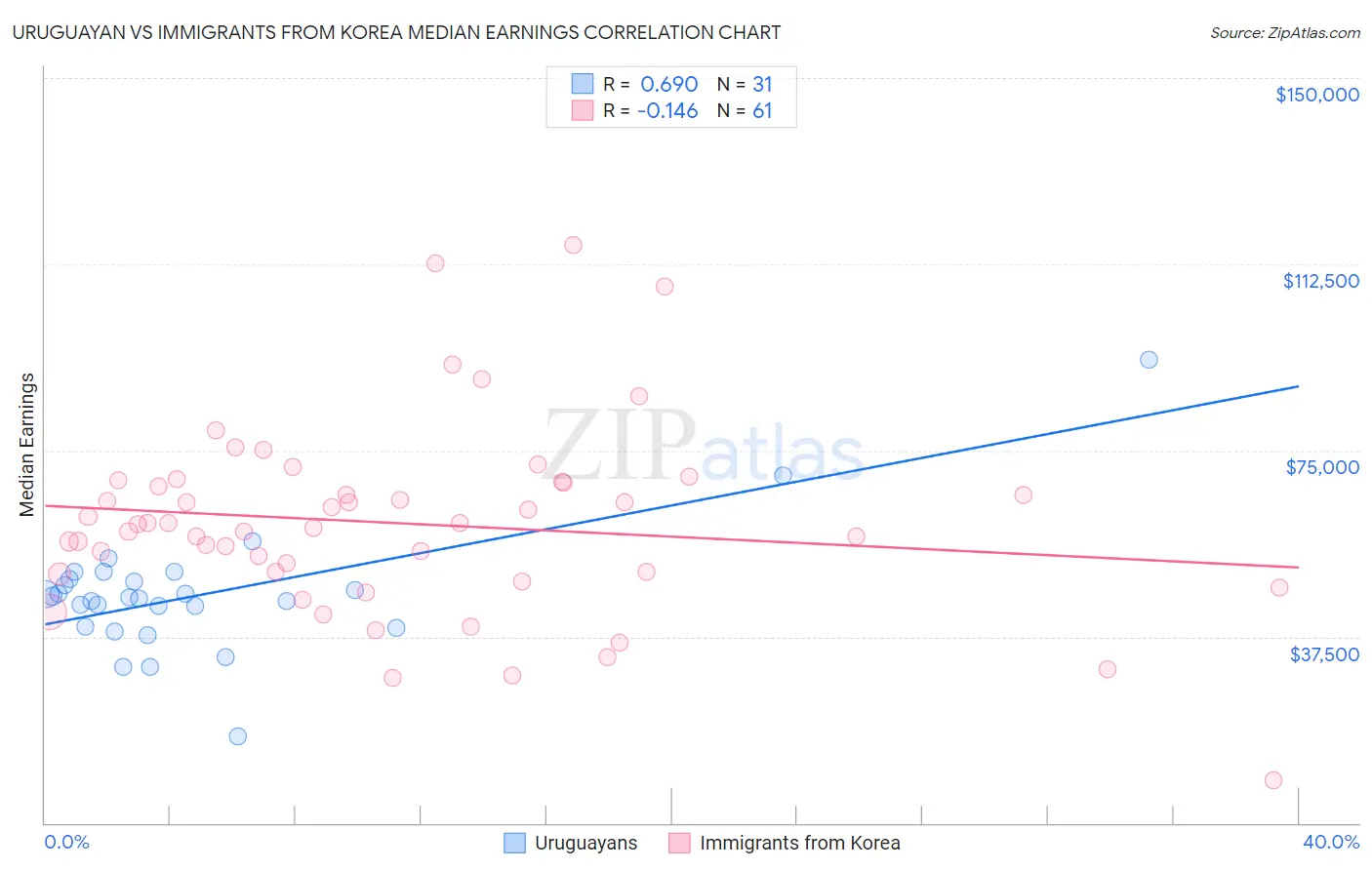 Uruguayan vs Immigrants from Korea Median Earnings