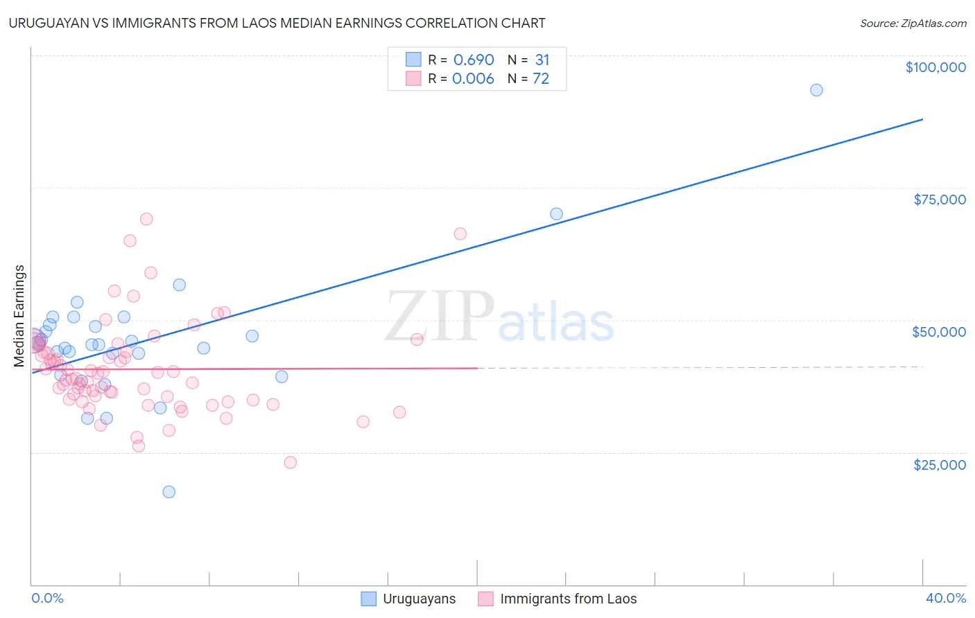 Uruguayan vs Immigrants from Laos Median Earnings