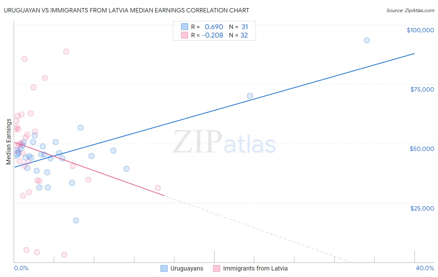 Uruguayan vs Immigrants from Latvia Median Earnings