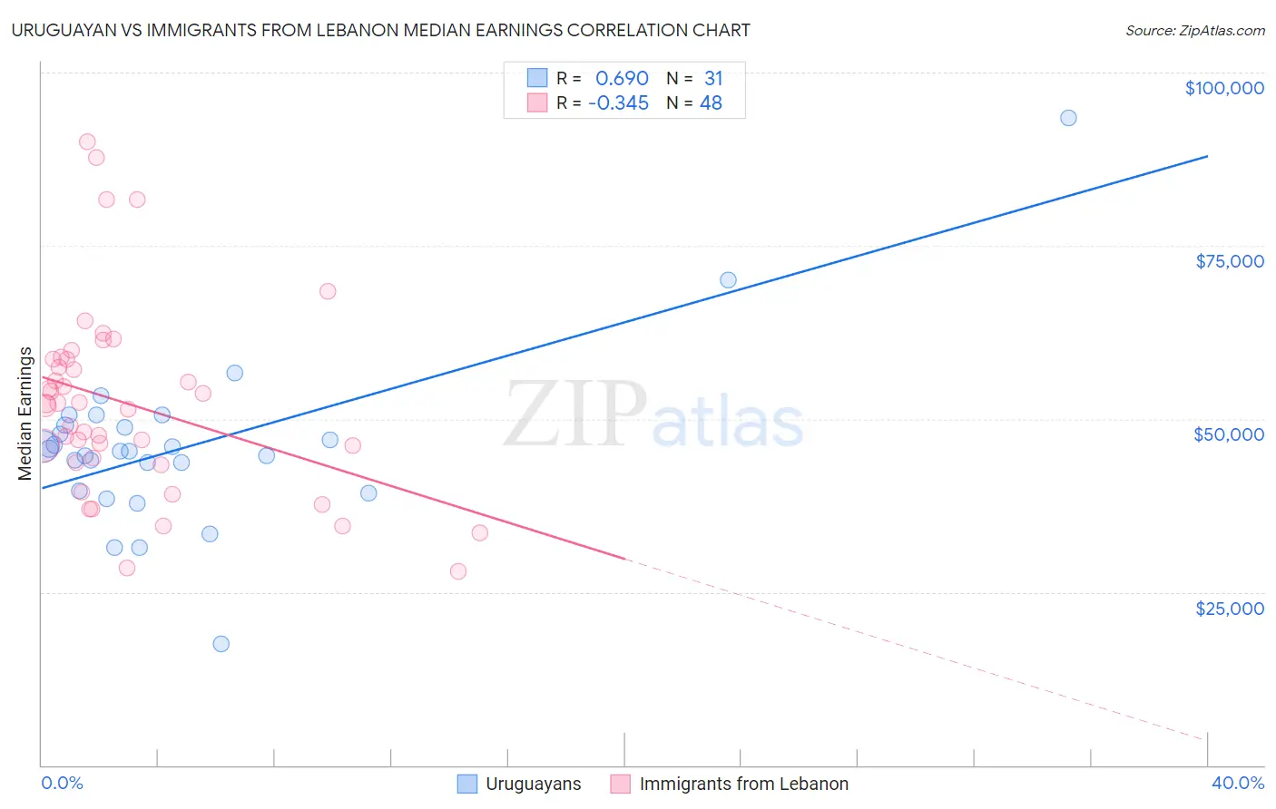 Uruguayan vs Immigrants from Lebanon Median Earnings