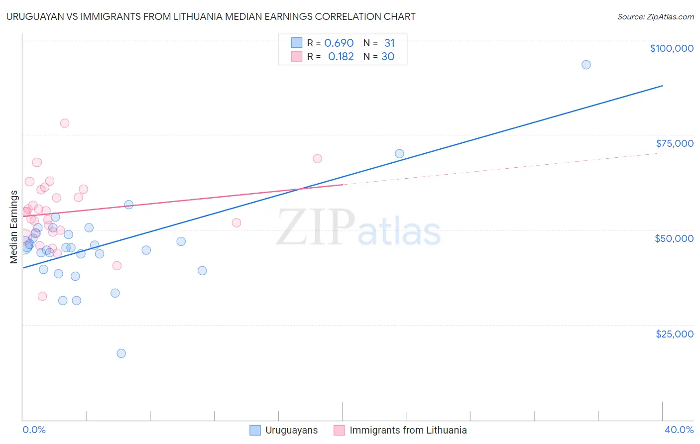 Uruguayan vs Immigrants from Lithuania Median Earnings