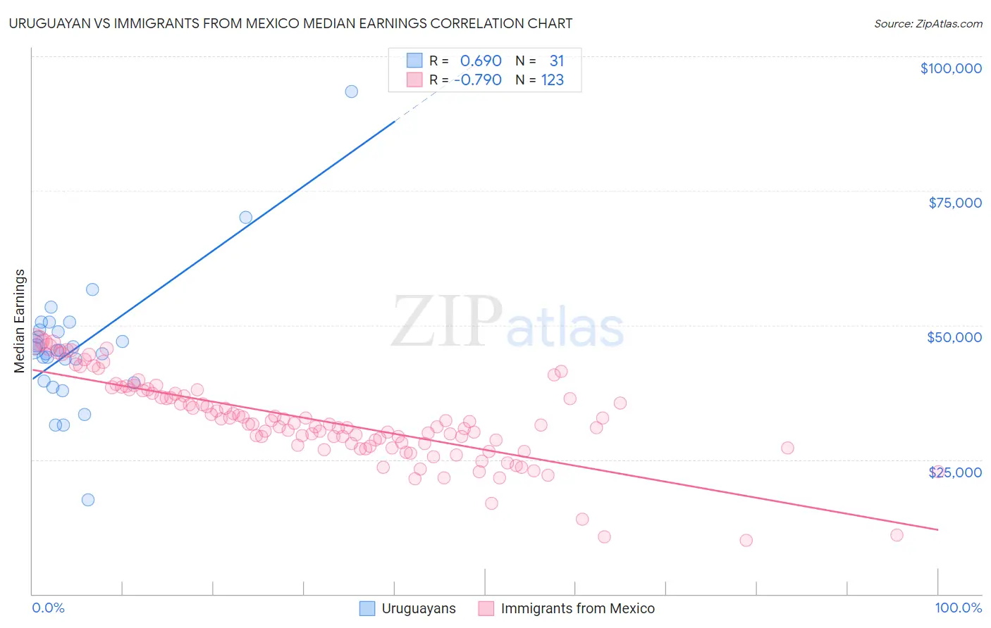 Uruguayan vs Immigrants from Mexico Median Earnings