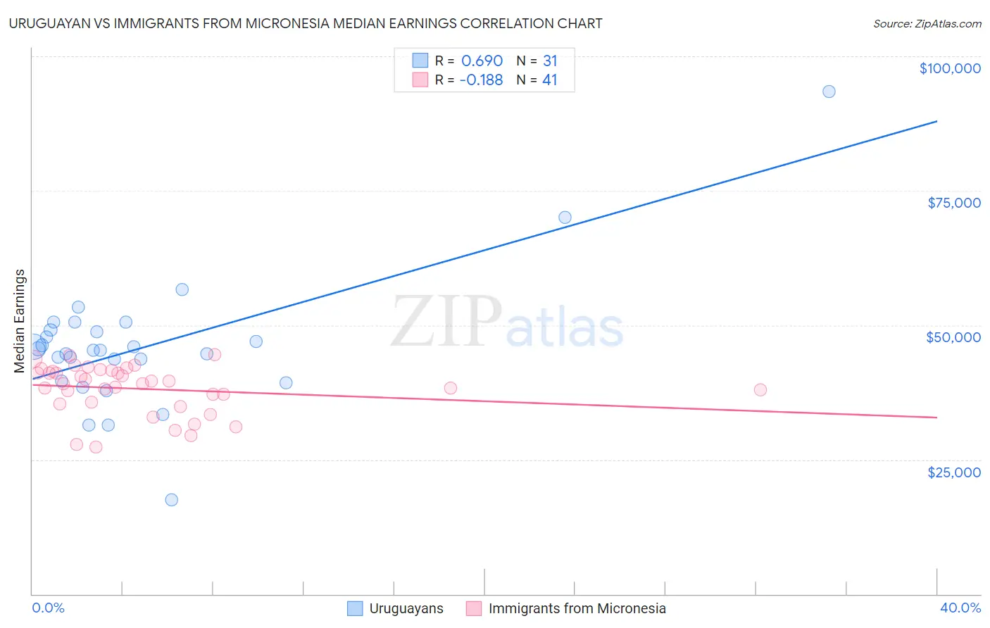 Uruguayan vs Immigrants from Micronesia Median Earnings