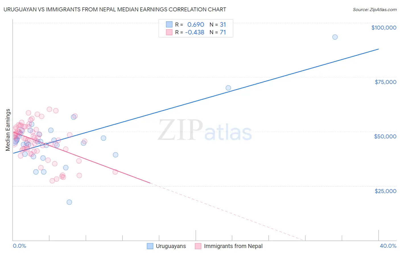 Uruguayan vs Immigrants from Nepal Median Earnings