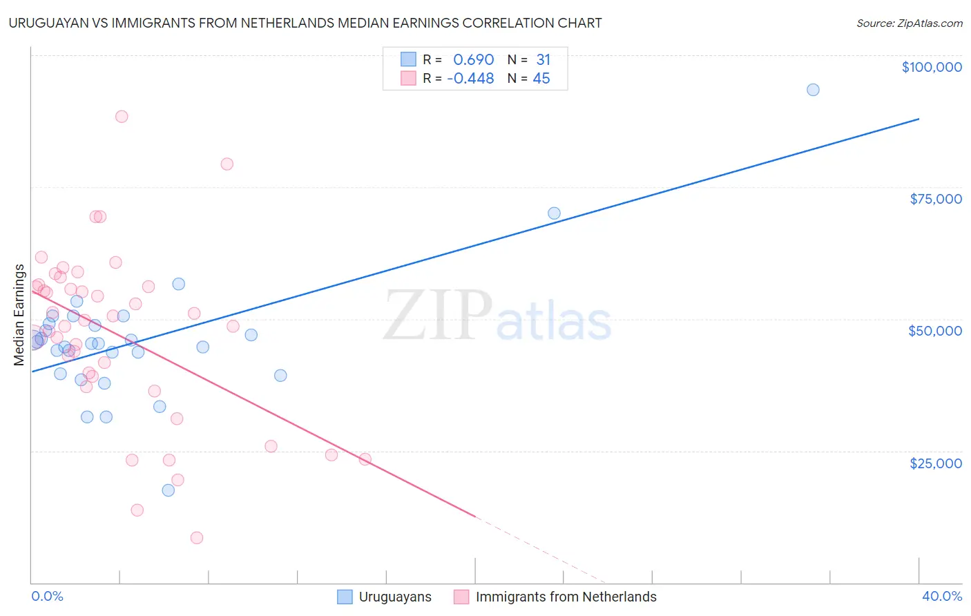 Uruguayan vs Immigrants from Netherlands Median Earnings