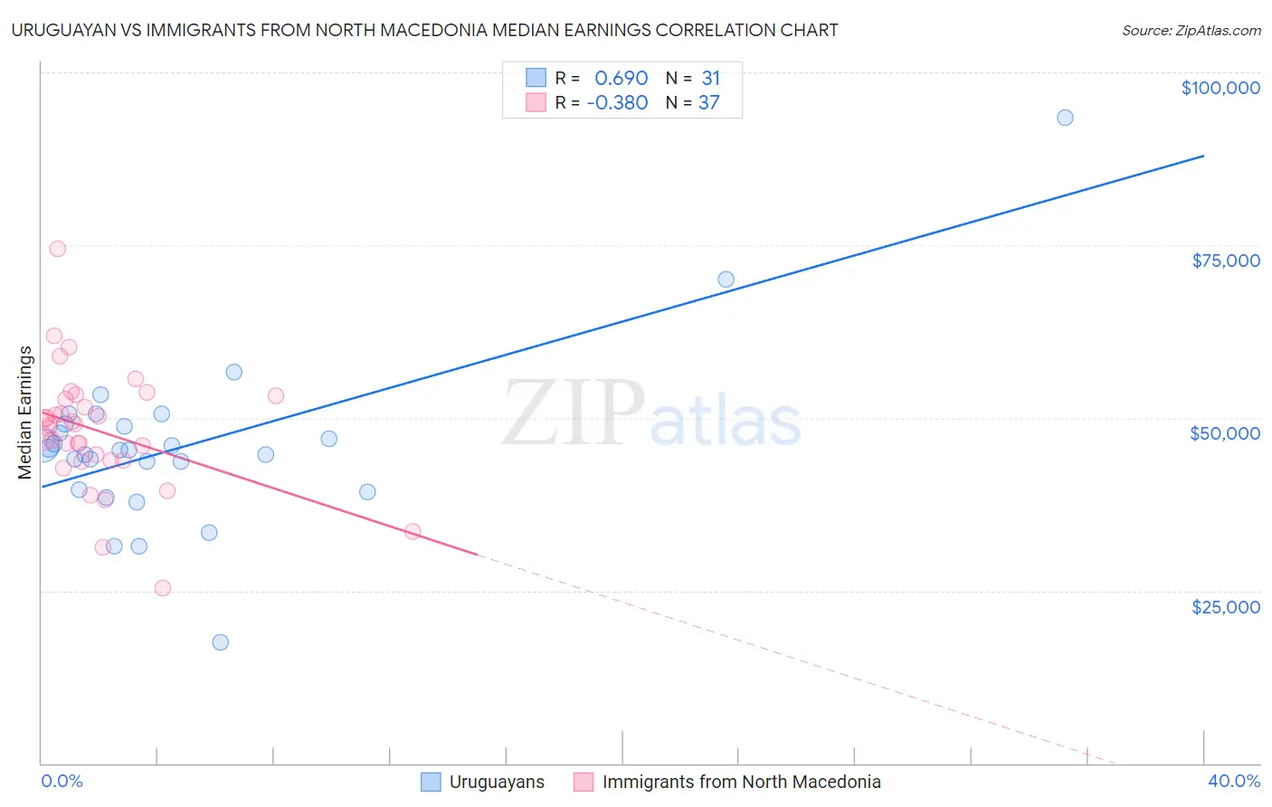 Uruguayan vs Immigrants from North Macedonia Median Earnings