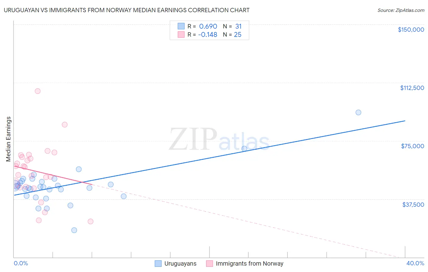 Uruguayan vs Immigrants from Norway Median Earnings